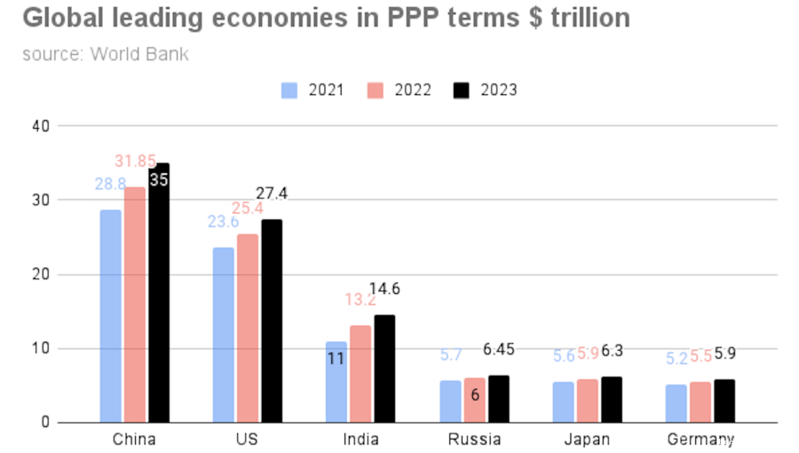 la-federacion-rusa-se-ha-convertido-en-la-4-economia-mas-poderosa-del-mundo